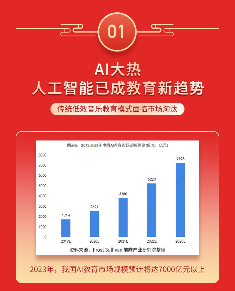 人工智能教育市场规模与行业增长趋势